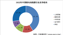 2024年中国锂电池隔膜出货量及行业竞争格局预测分析（图）