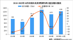 2023年1-10月中國中央處理部件進口數據統計分析：進口額同比增長46.6%