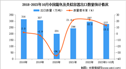 2023年1-10月中国箱包及类似容器出口数据统计分析：出口额小幅增长