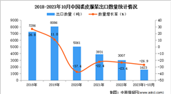 2023年1-10月中国裘皮服装出口数据统计分析：出口量1623吨