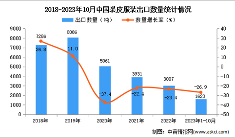 2023年1-10月中国裘皮服装出口数据统计分析：出口量1623吨