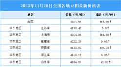 2023年11月29日全国各地最新豆粕价格行情走势分析