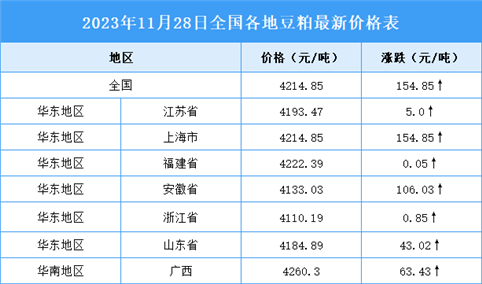 2023年11月29日全国各地最新豆粕价格行情走势分析