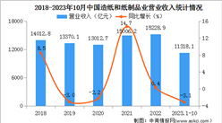 2023年1-10月中国造纸和纸制品业经营情况：营业收入同比下降3.1%（图）