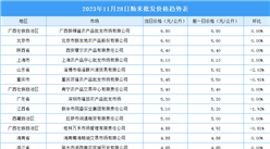 2023年11月29日全国各地最新大米价格行情走势分析