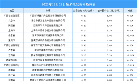 2023年11月29日全国各地最新大米价格行情走势分析