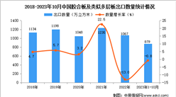 2023年1-10月中国胶合板及类似多层板出口数据统计分析：出口量小幅下降