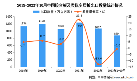 2023年1-10月中国胶合板及类似多层板出口数据统计分析：出口量小幅下降