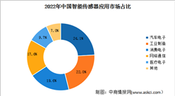 2024年中國智能傳感器市場規模及應用市場占比情況預測分析（圖）