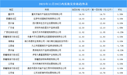 2023年11月29日全国各地最新鸡蛋价格行情走势分析