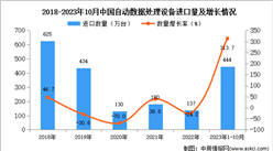 2023年1-10月中國自動數據處理設備進口數據統計分析：進口量同比增長超三倍