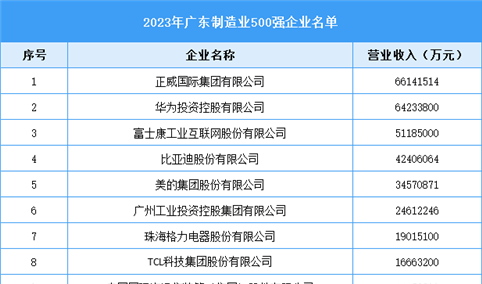 2023年广东制造业500强企业排行榜（附名单）