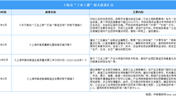 2023年上海市“工业上楼”发展背景及相关政策分析（图）