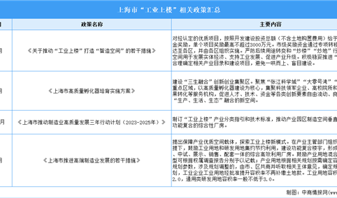 2023年上海市“工业上楼”发展背景及相关政策分析（图）