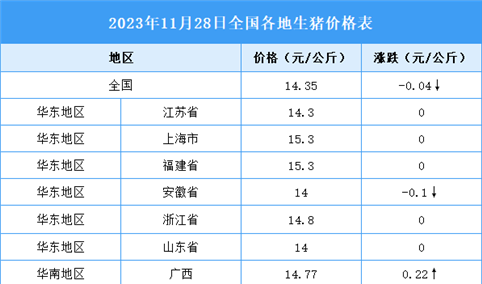 2023年11月29日全国各地最新生猪价格行情走势分析