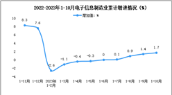 2023年1-10月中國電子信息制造業生產及出口增速分析（圖）