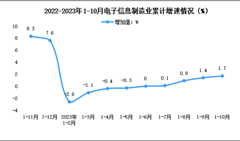 2023年1-10月中国电子信息制造业生产及出口增速分析（图）