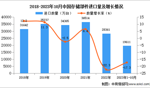 2023年1-10月中国存储部件进口数据统计分析：进口额明显下降