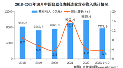 2023年1-10月中國儀器儀表制造業經營情況：營業收入同比增長3.5%（圖）