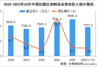 2023年1-10月中国仪器仪表制造业经营情况：营业收入同比增长3.5%（图）