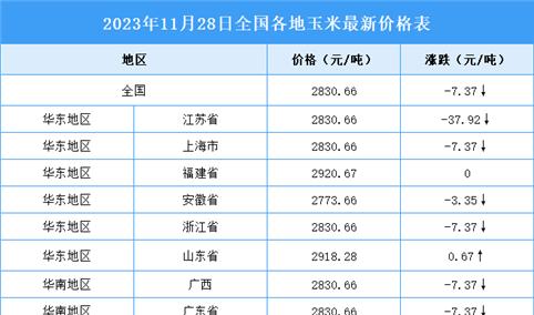 2023年11月29日全国各地最新玉米价格行情走势分析