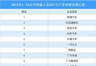 2023年1-10月中国前十家SUV生产企业销量排行榜（附榜单）