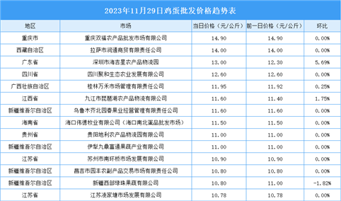 2023年11月30日全国各地最新鸡蛋价格行情走势分析