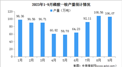 2023年1-9月中國磷酸一銨及磷酸二銨產量分析（圖）