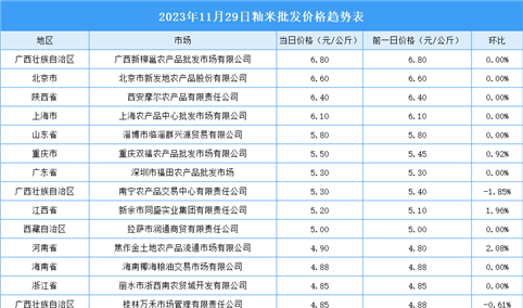 2023年11月30日全国各地最新大米价格行情走势分析