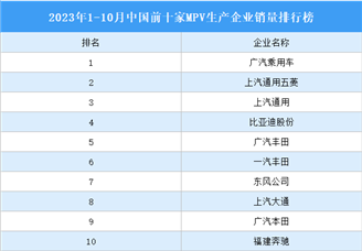 2023年1-10月中国前十家MPV生产企业销量排行榜（附榜单）