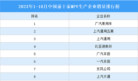 2023年1-10月中国前十家MPV生产企业销量排行榜（附榜单）