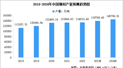 2024年中國鋼材產量預測及行業上市企業經營情況分析（圖）