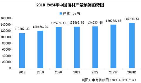 2024年中国钢材产量预测及行业上市企业经营情况分析（图）