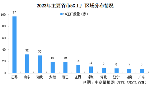2023年5G工厂名录发布：江苏5G工厂最多（图）