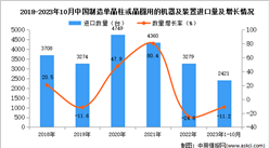 2023年1-10月中国制造单晶柱或晶圆用的机器及装置进口数据统计分析：进口额小幅下降