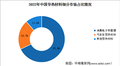 2024年中国导热材料市场规模及细分市场占比情况预测分析（图）