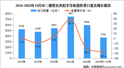 2023年1-10月中国二极管及类似半导体器件进口数据统计分析：进口量同比下降27.4%