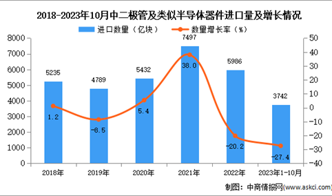 2023年1-10月中国二极管及类似半导体器件进口数据统计分析：进口量同比下降27.4%