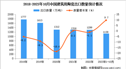 2023年1-10月中國建筑用陶瓷出口數據統計分析：出口額小幅增長