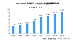 2024年中国新生牛血清市场规模及重点企业预测分析（图）