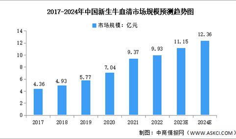 2024年中国新生牛血清市场规模及重点企业预测分析（图）