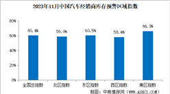 2023年11月中国汽车经销商库存预警指数60.4%，同比下降4.9个百分点（图）
