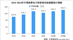 2024年中国消费电子热管理及汽车车导热材料市场规模预测分析（图）
