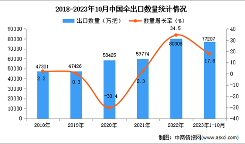 2023年1-10月中国伞出口数据统计分析：出口额小幅下降