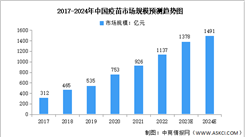 2024年中国疫苗市场规模及投融资预测分析（图）