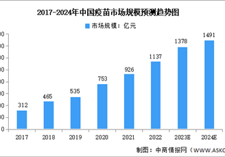 2024年中国疫苗市场规模及投融资预测分析（图）