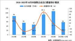 2023年1-10月中國鐵合金出口數據統計分析：出口量下降明顯