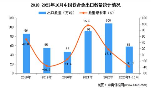 2023年1-10月中国铁合金出口数据统计分析：出口量下降明显