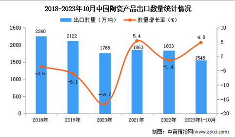 2023年1-10月中国陶瓷产品出口数据统计分析：出口量1548万吨
