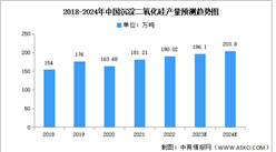 2024年中国沉淀二氧化硅产量及产能预测分析（图）